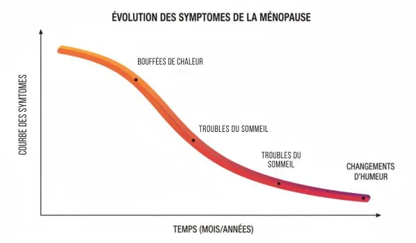 Évolution des symptômes de la ménopause dans le temps