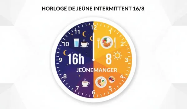 Diagramme horaire illustrant un jeûne de 16 heures avec eau et café, et une
période d'alimentation de 8 heures avec repas.