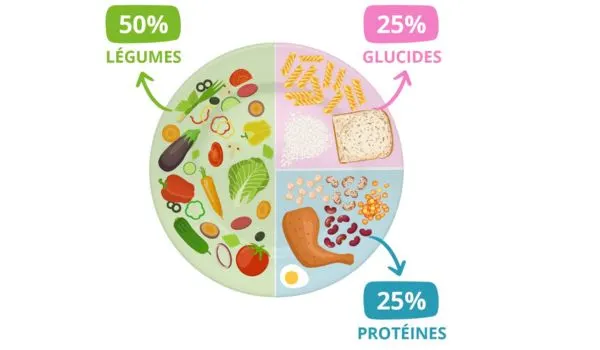 assiette “méthode 50-25-25” : environ moitié légumes, un quart protéines, un quart féculents, avec des aliments simples