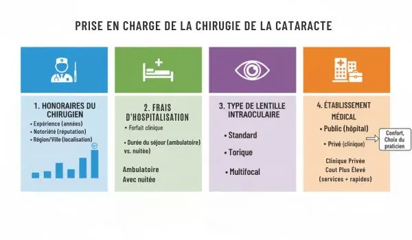 Honoraires du chirurgien, hospitalisation, types de lentilles et options d'établissements médicaux.