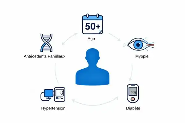 Infographie présentant une silhouette humaine entourée d'icônes représentant les facteurs de risque du glaucome : hélice d'ADN (antécédents familiaux),calendrier indiquant plus de 50 ans (âge), schéma de l'anatomie de l'œil (myopie), tensiomètre (hypertension), lecteur de glycémie (diabète)