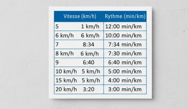 Tableau de conversion précis indiquant les équivalences entre vitesse km/h et allure min/km